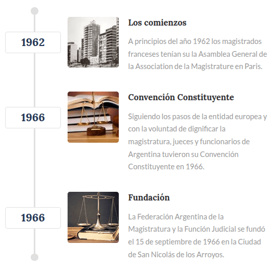 Cronología de la FAM